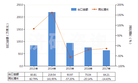 2013-2017年中國(guó)其他丙二酰脲的衍生物及它們的鹽(HS29335400)出口總額及增速統(tǒng)計(jì) 2013-2017年中國(guó)其他丙二酰脲的衍生物及它們的鹽(HS29335400)出口總額及增速統(tǒng)計(jì)